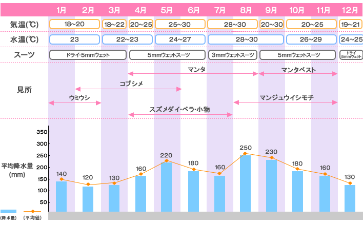 石垣島シーズナリティ