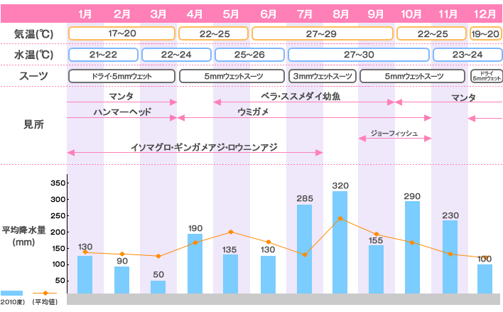 宮古島シーズナリティ