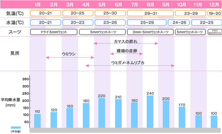 恩納村シーズナリティ