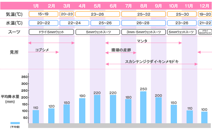 座間味シーズナリティ